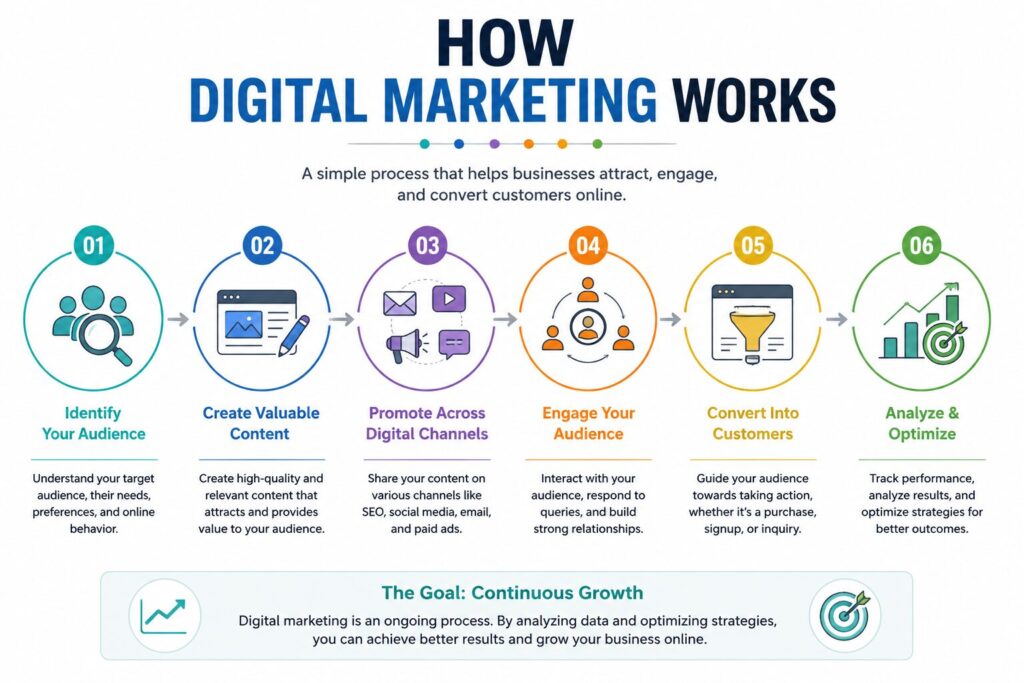 How does digital marketing work infographic showing the six-step digital marketing process from audience targeting to business growth.
