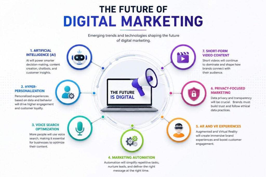 Infographic showing future digital marketing trends including AI, voice search, automation, personalization, AR/VR, and data-driven marketing.