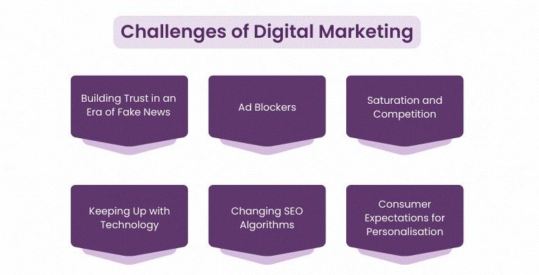 Infographic showing the major challenges of digital marketing, including competition, algorithm changes, advertising costs, content creation, data privacy, and ROI measurement.