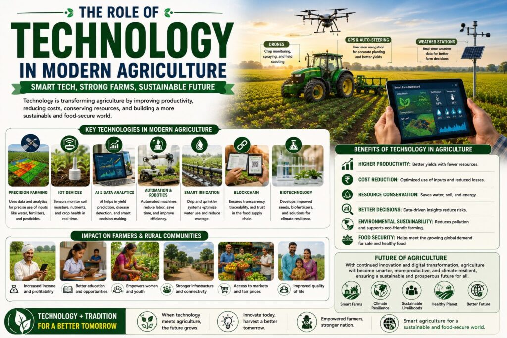 Infographic illustrating the role of technology in modern agriculture through drones, AI, precision farming, IoT sensors, GPS-guided tractors, smart irrigation, automation, and data-driven farming solutions.